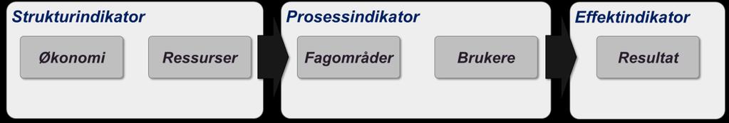 Hovedtyper indikatorer I gjennomgangen av andre monitorer og annet materiale ser vi at indikatorer grovt kan deles inn i tre områder, og at de har en rekkefølge: Strukturindikatorer (input, i form av