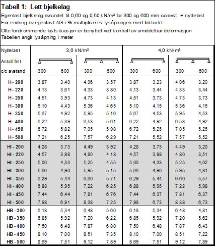 Tabell 1: Lett bjelkelag Egenlast bjelkelag avrundet til 0,60 og 0,50 kn/m2 for 300 og 600 mm cc-avst. + nyttelast. For endring av egenlast rg i % multipliseres lysåpningen med faktor, kl.