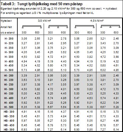 Tabell 3: Tungt lydbjelkelag Egenlast bjelkelag avrundet til 1,05 og 0,95 kn/m2 for 300 og 600 mm cc-avst. + nyttelast. For endring av egenlast rg i % multipliseres lysåpningen med faktor, kl.