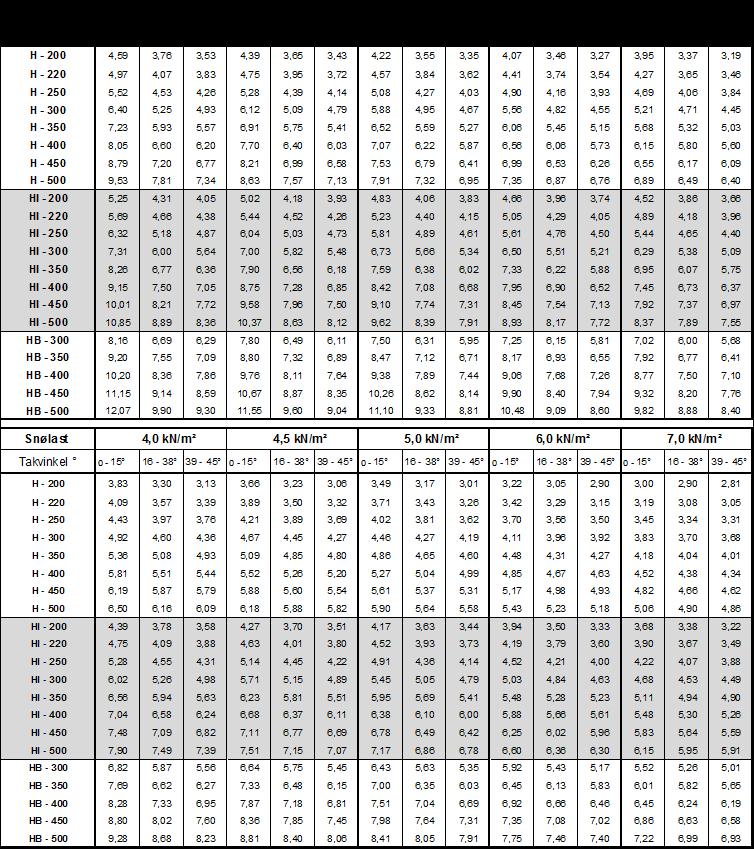 SPERRETABELLER tabeller over ett felt Beregninger basert på ETA 04/0012, NS EN 1995 1 1 og NS EN 1990, pålitelighetsklasse 1 3. Sperreavstand: 0,60 m.