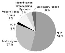 På den nasjonale marknaden har TV 2 Gruppen kjøpt seg opp til 34 prosent i Kanal24 (med opsjon på 17 prosent til).