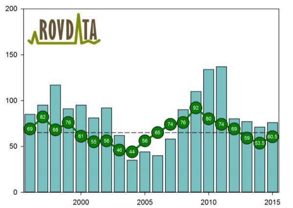 Status familiegrupper av gaupe Skandinavia 232,5 familiegrupper Norge: 60,5 grupper Sverige: 172