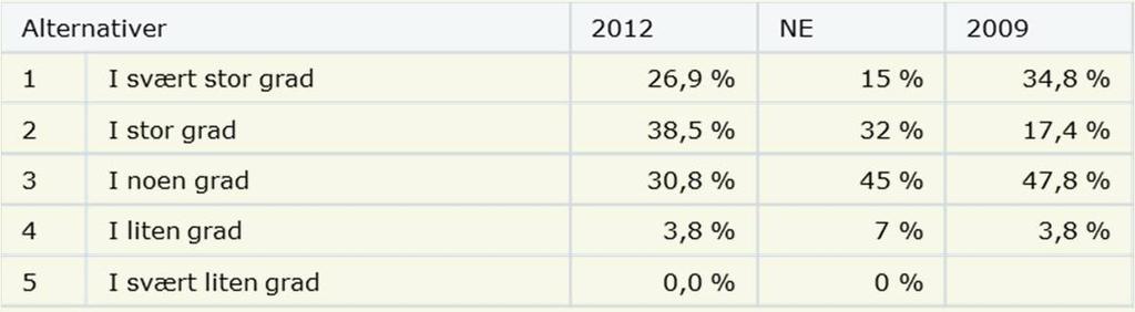 9 Fornøydhet blant studentene I hvilken grad opplever du at erfaringen fra Forskerlinjen har nytte for ordinært medisinstudium?