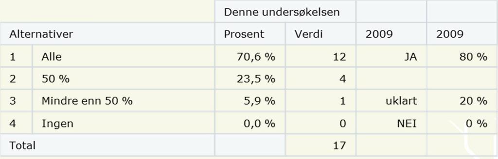 14 Hvor mange av dine forskerlinjestudenter forventer du fortsetter med 