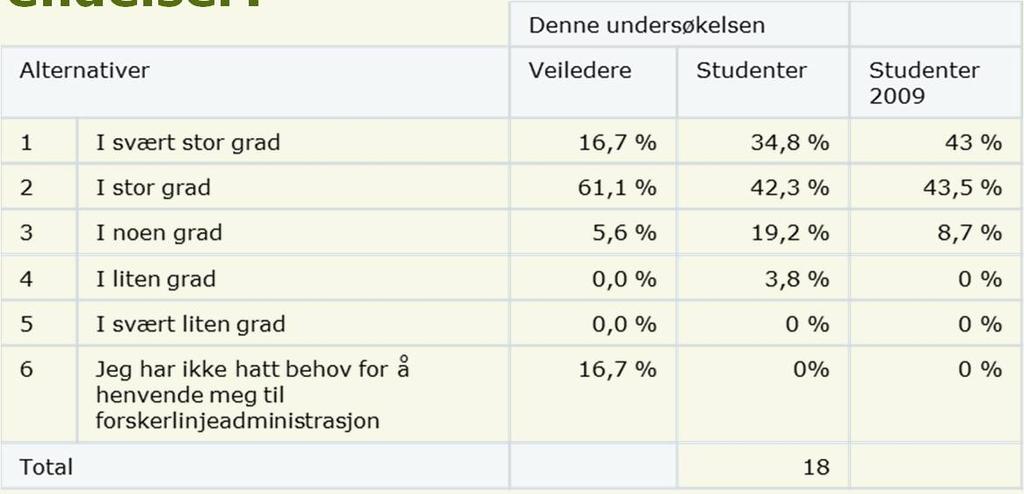 18 I hvilken grad oppfatter du at