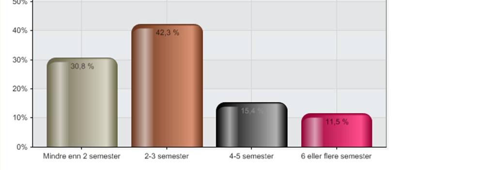 Dette kommer blant annet frem når studentene blir spurt om publisering og kanskje også i forhold