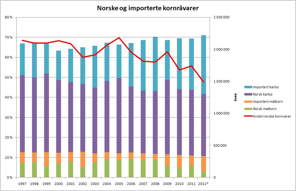 Utviklingen i råvaretilgangen