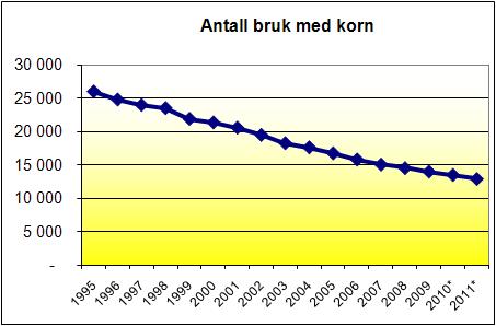 Utviklingen i antall