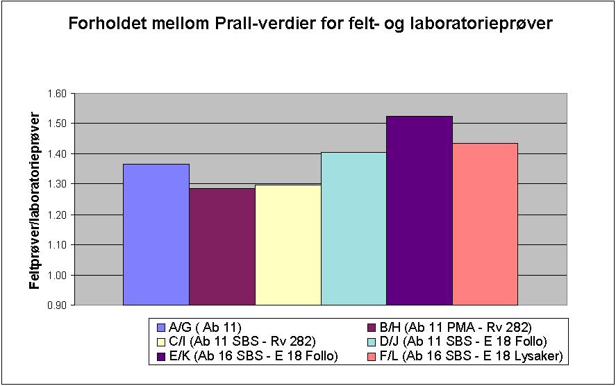 9 Figur 7 Forholdet mellom Prall-verdier for felt og laboratorieprøver I henhold til metodebeskrivelsen for Prall (NS-EN 12697-16) skal prøver fra felt kjøres på uskåret overflate, mens