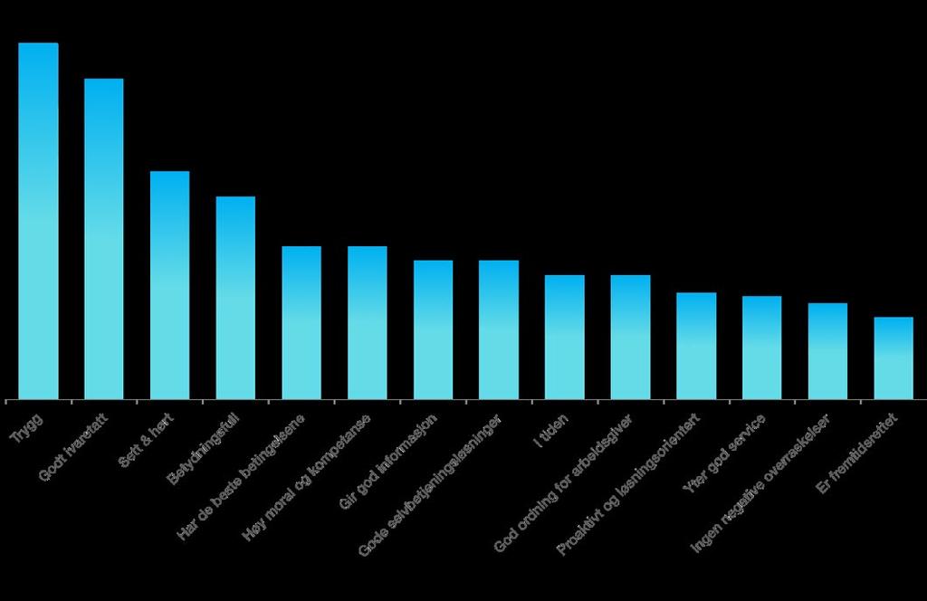 3.3 ÅRETS AKTIVITETER OG RESULTATER / Svar på tildelingsbrevet KUNDE- OG MEDLEMSUNDERSØKELSEN I mars 2016 ble kunde- og medlemsundersøkelsen ferdigstilt.