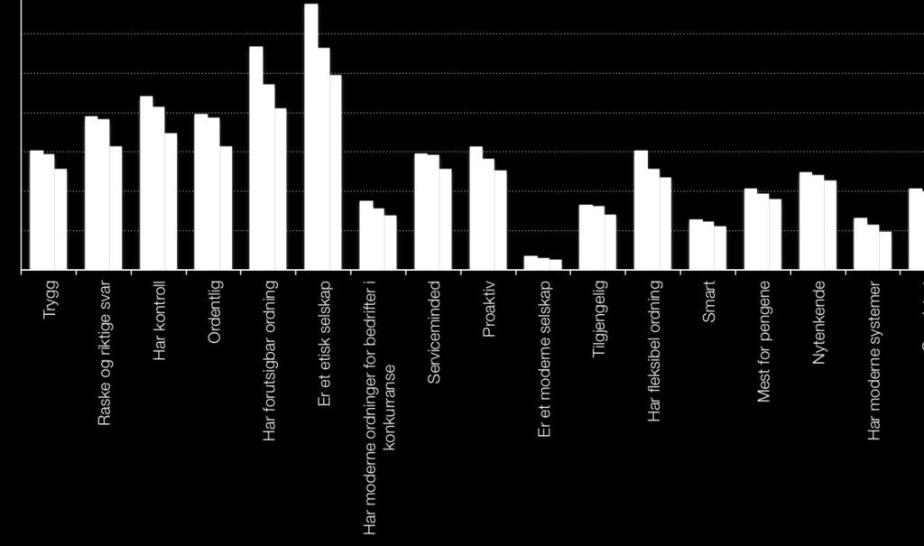 3.3 ÅRETS AKTIVITETER OG RESULTATER / Svar på tildelingsbrevet 19 Det ene tiltaket er å utvikle nye internettsider: pts.no.