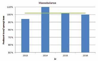 Produksjon og miljødata