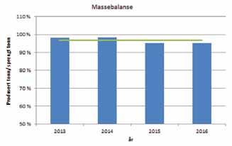 Produksjon og miljødata HAMAR Kalksteinsbrudd/ brytning Knusing og sikting Mølleanlegg Måleprogrammet for utslipp til Mjøsa er fulgt. Ingen målinger over grenseverdier.