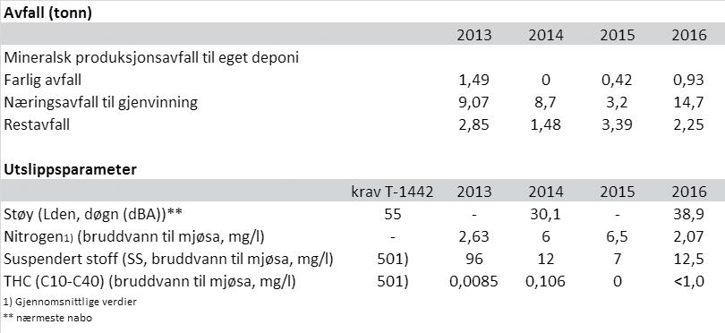 Utført i henhold til måleprogram for ytre miljø. 4. Etablere utsiktsplassen. Gjennomført 1. Ingen naboklager. Miljømål 2017 2. Støvbehandling vei Ingen klager vedr veien. 3.