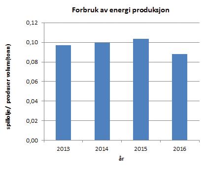 de siste fire år), forbruk spillolje i produksjon, avfall levert og