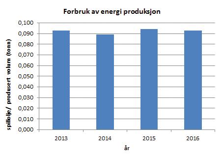 Produksjon og miljødata Brenning