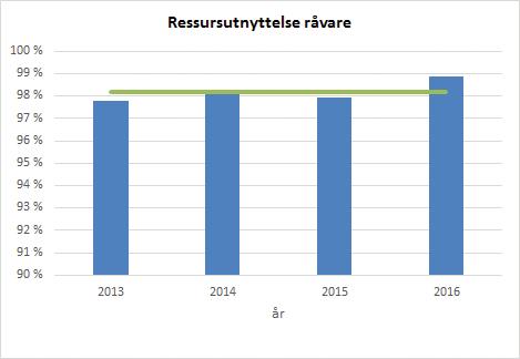 ressursutnyttelsen (med gjennomsnitt