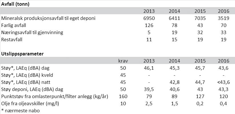 spillolje i produksjon, avfall levert