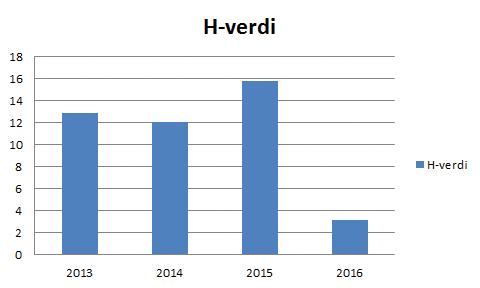 Helse, miljø og sikkerhet Vi hadde i 2016 en skade med fravær, det vil at vi ikke nådde vårt viktigste mål som er alle skal hele og friske hjem