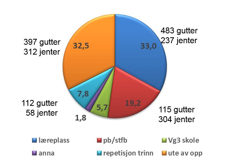 Status 1 okt 2014 for de som var