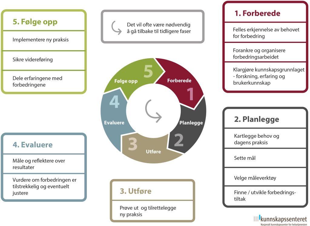 4 Prosess, ledelse og organisering For å lykkes med forbedringsarbeid er det viktig at man jobber systematisk og etter en anerkjent modell.