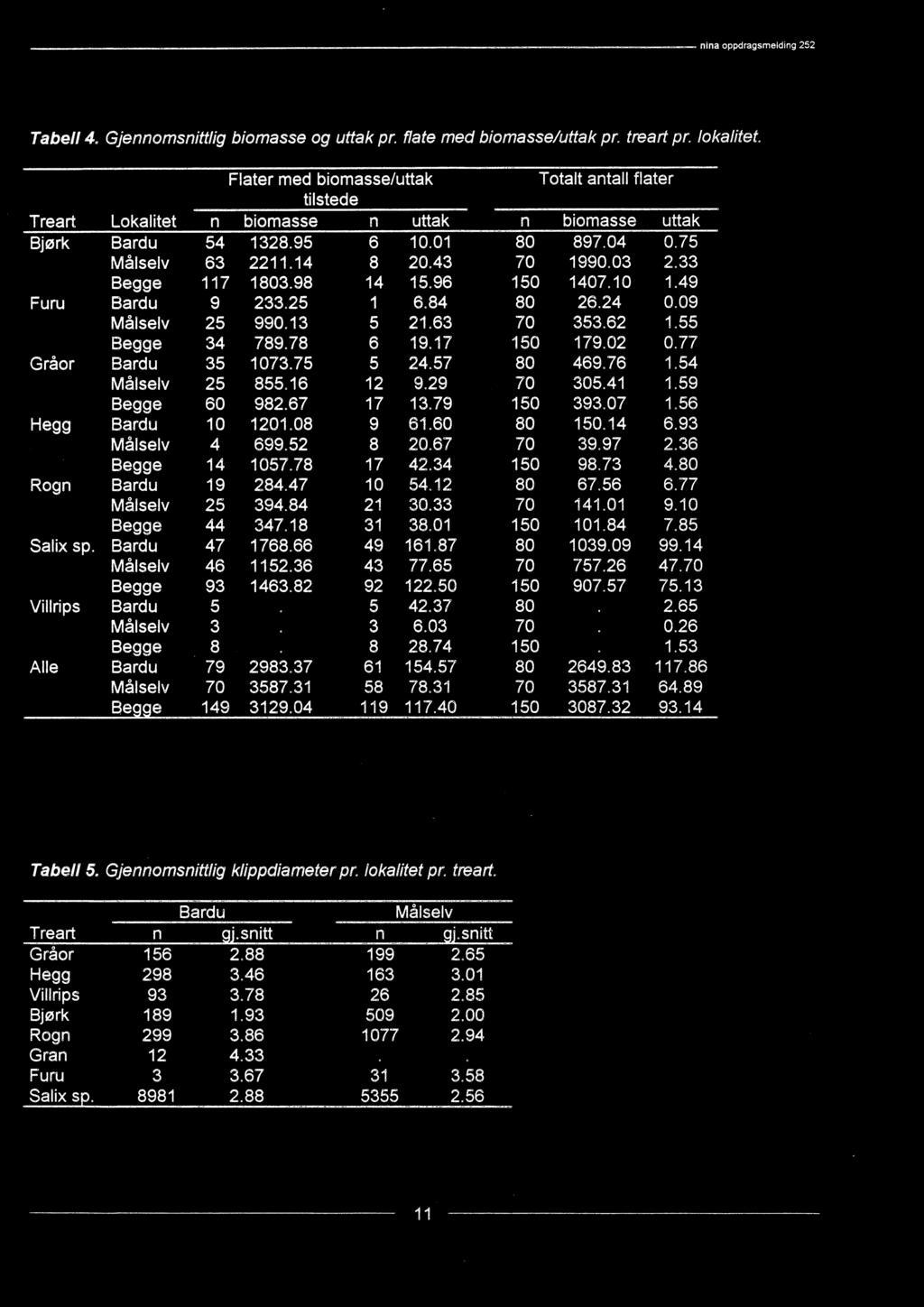 Tabell 4. Gjennomsnittlig biomasse og uttak pr. flate med biomasse/uttak pr. treart pr. lokalitet.