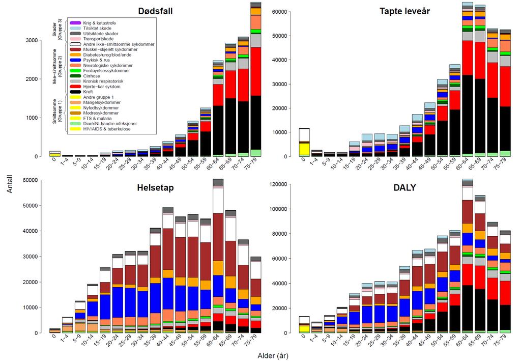 Norge sykdomsbyrde 2015 0-79 år