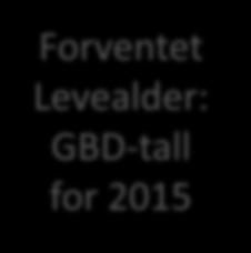 7år) Forventet Levealder: GBD-tall for 2015 [Sverige (+0.