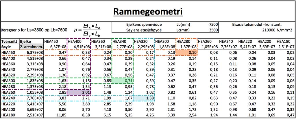 B Grunnlag for valg av rammer og beregning av stivhet B.1 Rammegeometri I Tabell B.1 er grunnlaget for bestemmelse av tverrsnitt med bakgrunn i valgte rammegeometrier vist.