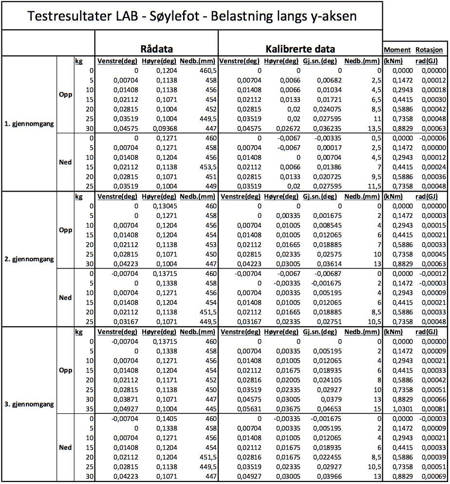 F Data fra laboratorieforsøket F.1 Avleste og kalibrerte data ved bøyning om sterk akse Måleverdiene fra stivhetsforsøket for forsøksobjekt 1, er gitt i Tabell F.