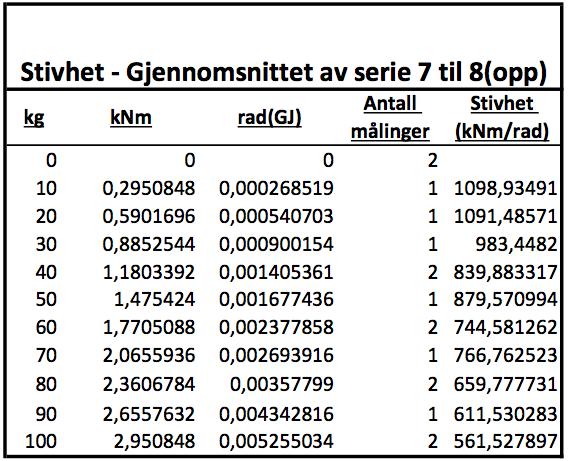 4: Grunnlaget, ved bøyning om sterk akse, for stivhets- og nedbøyningsdiagrammet, vist i henholdsvis Figur 7.11 og Figur 7.15, samt stivheten som er beregnet ut fra nedbøyningen vist i Figur 7.17.