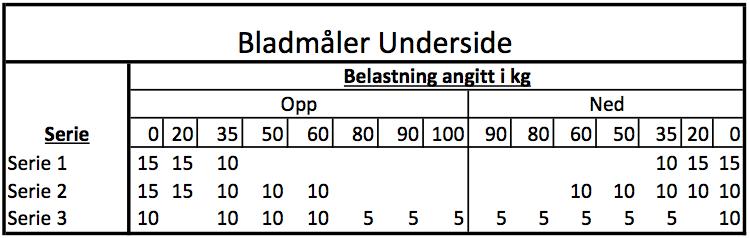 11: Avstandene som er registrert på oversiden av forbindelsen, ved stivhets- og bruddforsøket, med bladmåler mellom endeplaten og bakplaten ved