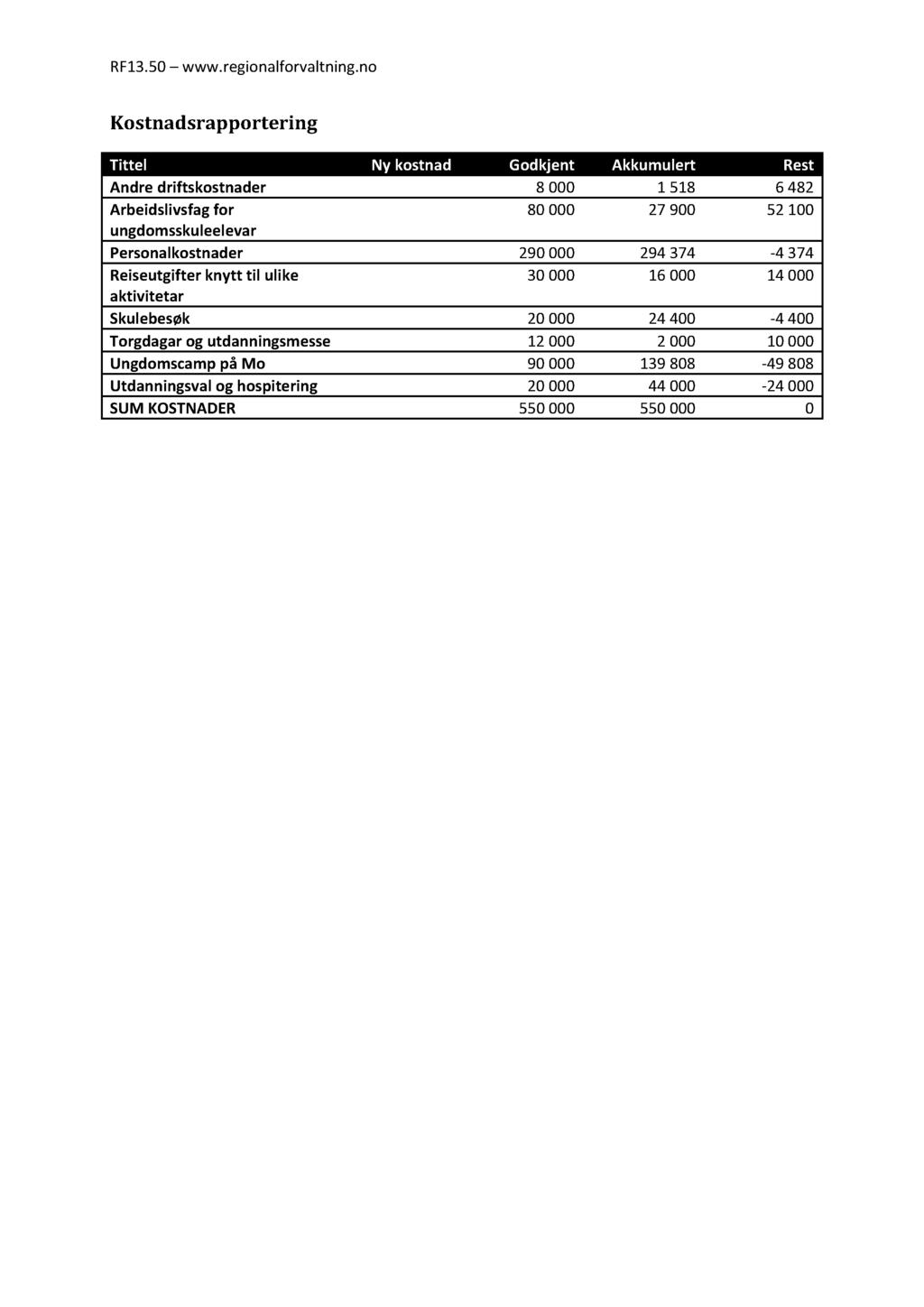 Kostnadsrapportering Tittel Ny kostnad Godkjent Akkumulert Rest Andre driftskostnader 8 000 1 518 6 482 Arbeidslivsfag for 80 000 27 900 52100 ungdomsskuleelevar Personalkostnader 290000 294374-4 374