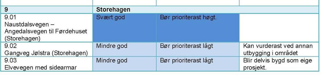 syklande må aukast.