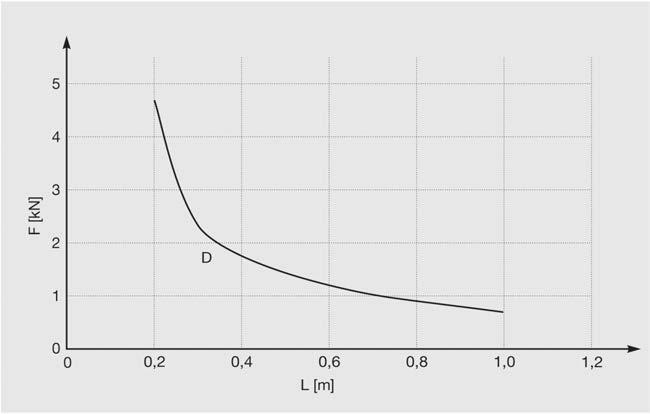 Belastningsdiagram 41/52 41/52D Endefeste WBD 41/52/2,5 D.