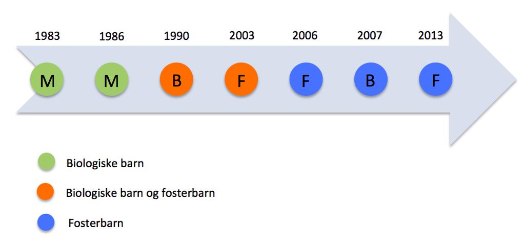 Figur 2 Tidslinje M: mor er hjemme F: far er hjemme B: både mor og far er hjemme Tidslinjen viser følgende historie i korte trekk. I 1983 og 1986 får paret sine biologiske barn.