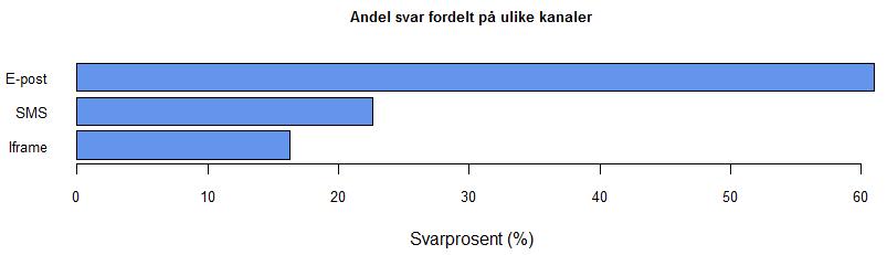 NOKUTs erfaring er at studentene har ulikt syn på hvilken kanal de foretrekker å bli kontaktet gjennom og hvilken type plattform de foretrekker å svare på.