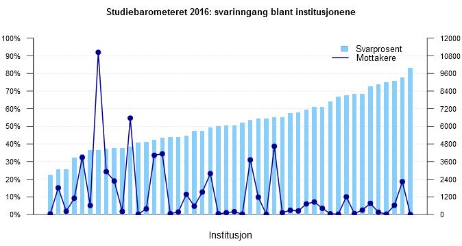 Figur 5. Svarinngang fordelt på institusjonene som deltok i Studiebarometeret 2016. Hver søyle representerer en institusjon med svarprosent i lyseblått og antall mottakere i mørkeblått.