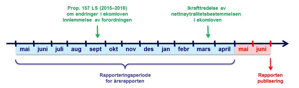 3 Oversikt over Nkoms nettnøytralitetsaktiviteter Nkoms overordnede oppgave innen regulering av nettnøytralitet i det norske markedet ifølge Forordningens artikkel 5(1) er å føre tilsyn med («closely