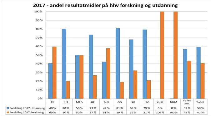 Valg av insentivstyrke/pris for utdannings- og forskninginsentiver Beskrivelse av de to scenariene Oversikt over faktisk fordeling 2017 for forsknings- og utdanningsinsentiver Studiepoeng *