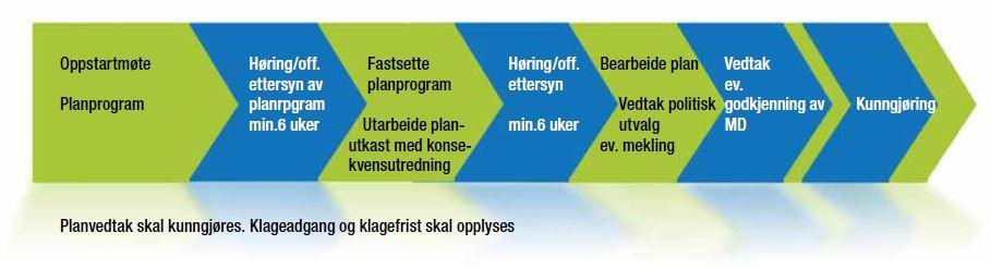 Planprogram for reguleringsarbeid med konsekvensutredningfor Lifo Eiendom 11 FRAMDRIFT Dette er skissert framdriftsplan for Lifo Eiendom: Sommer 2015 varsel om oppstart / høring av planprogram.