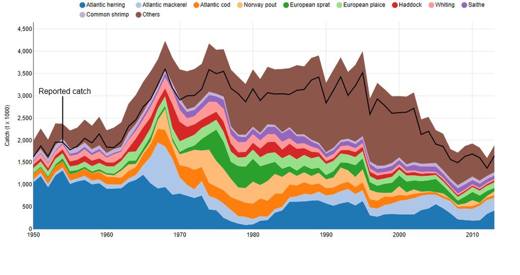 Fangster i Nordsjøen 1950-2014 http://www.seaaroundus.