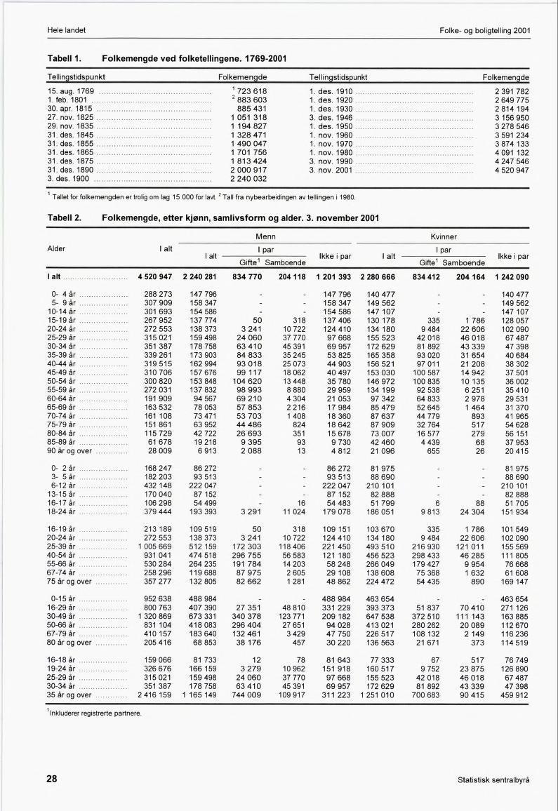 Folke- og boligtelling 2001 Tabell 1. Folkemengde ved folketellingene. 1769-2001 Tellingstidspunkt Folkemengde Tellingstidspunkt Folkemengde 15. aug. 1769 l.feb. 1801 1 723 618 2 883603 l.des. 1910 1.