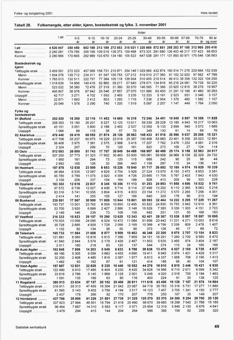 Folke- og boligtelling 2001 Tabell 28. Folkemengde, etter alder, kjønn, bostedsstrøk og fylke. 3.