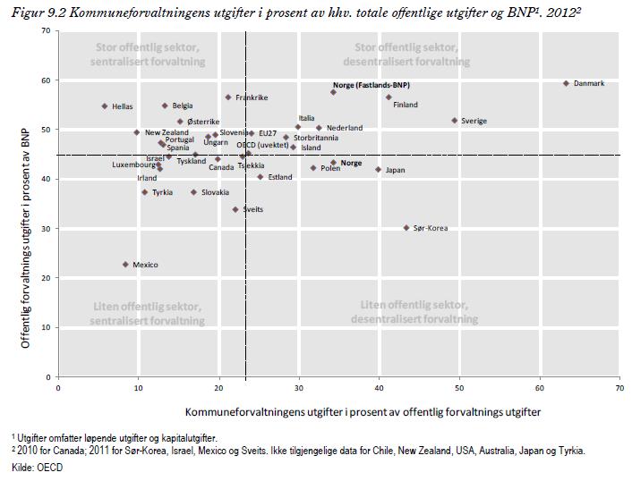 Norske kommuner er relativt sett små!