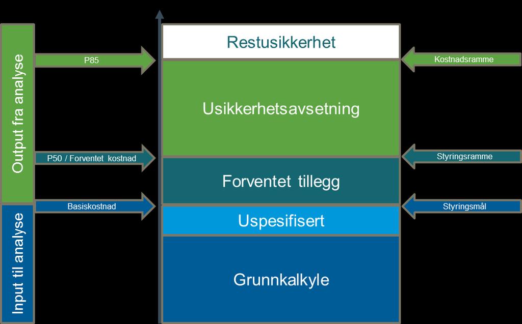 Figur 2 Illustrasjon av basiskostnad og sammenheng med forventet kostnad (Prinsippskisse) Estimatusikkerhet Estimatusikkerhet dekker usikkerhet i