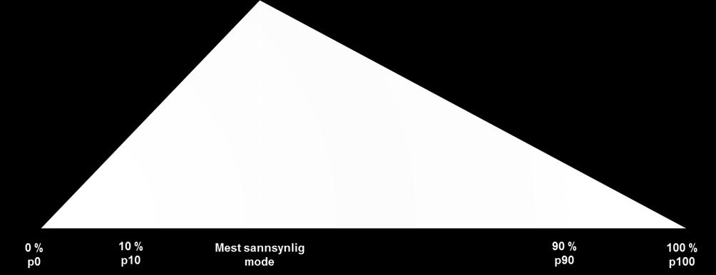 Estimatusikkerhet beskrives ved et usikkerhetsspenn fra en optimistisk nedre kostnad, via den mest sannsynlige (basis) kostnaden, til en pessimistisk