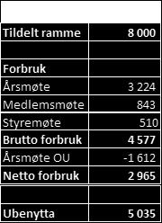 (matservering og 1/2 part honorar til foredragsholder) 2.000,- kr.