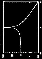 F = - kx ) Dette gir fra Newton : d /dt x +ω x = med løsning: x(t) = cos (ω t + φ) masse/fjær: ω = k/m tyngependel (matematisk): ω = g/l fysisk pendel: ω = mgl/i (seinere) Dempet harmonisk