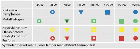 Side E-3 Sted : Innkjøp armatur veg skal være merket med symboler i henhold til tabellen under. Symbolene skal være synlige fra bakken.